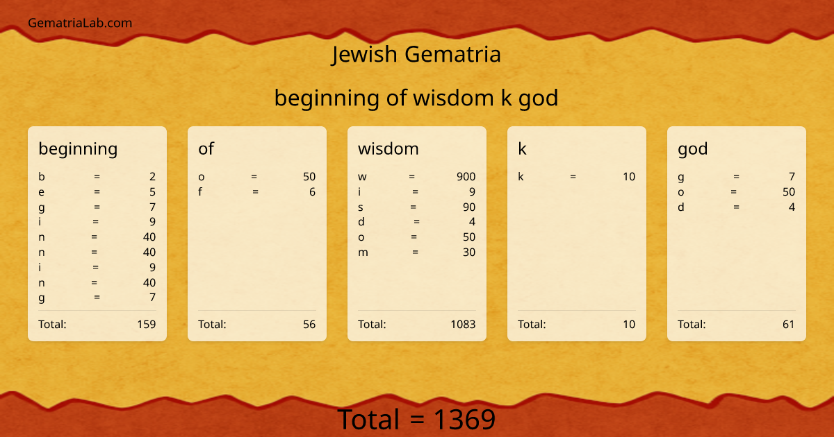 beginning of wisdom k god in jewish Gematria